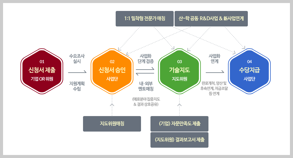 산업자문 지원내용 및 절차