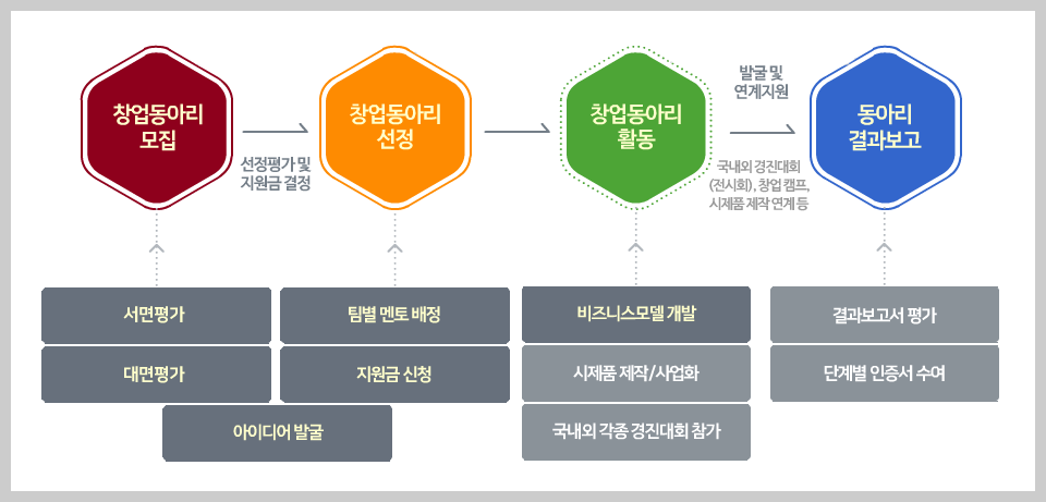 창업동아리 지원체계도